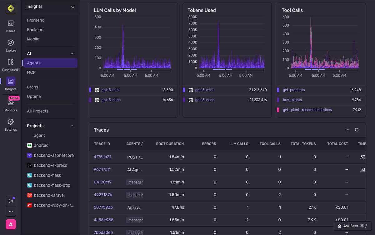 Sentry Insights → Agents dashboard showing LLM Calls by Model, Tokens Used, and Tool Calls charts, with a Traces table listing agent runs with LLM call counts, tool calls, total tokens, and cost