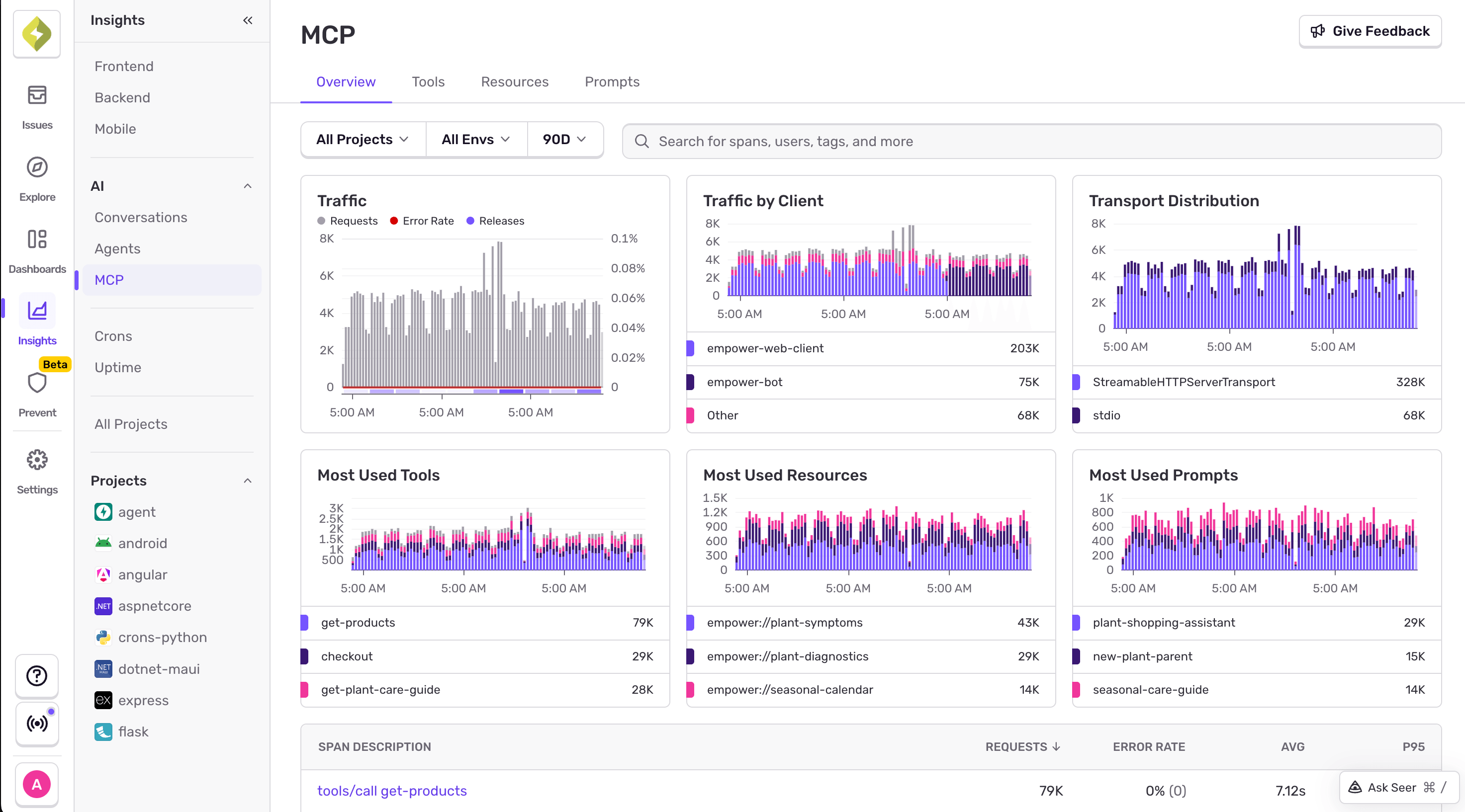 Sentry MCP Insights dashboard showing traffic, tool usage, resource usage, and prompt usage for an MCP server