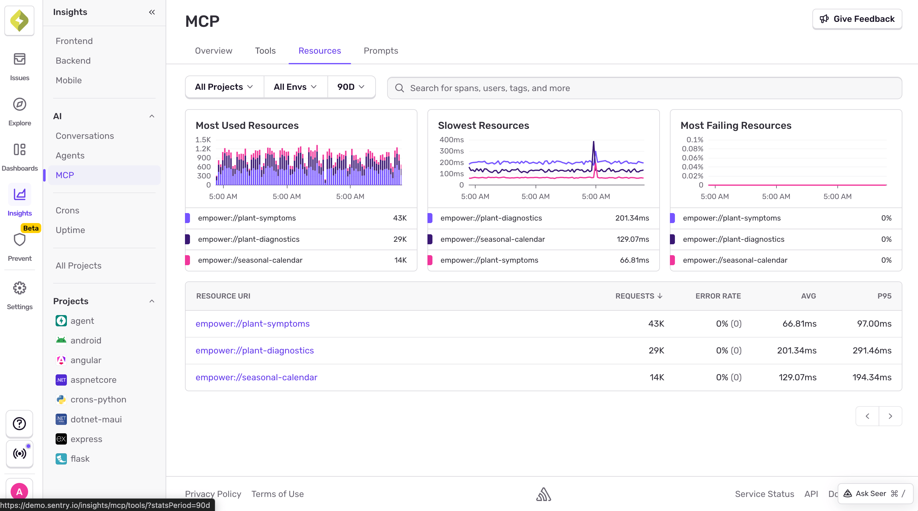 Sentry MCP dashboard Resources tab showing Most Used Resources, Slowest Resources, and Most Failing Resources widgets with a per-resource metrics table
