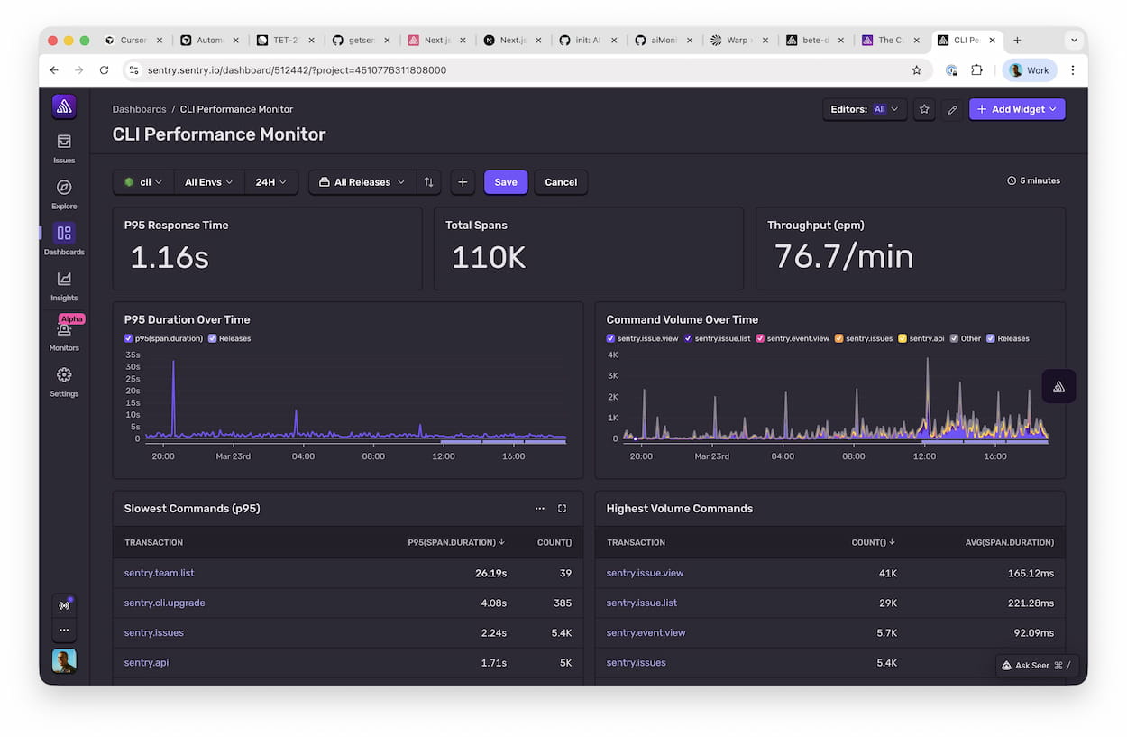 Sentry dashboard titled 'CLI Performance Monitor' showing KPI widgets for P95 response time, total spans, and throughput, alongside line charts for duration over time and command volume, and tables for slowest and highest-volume commands