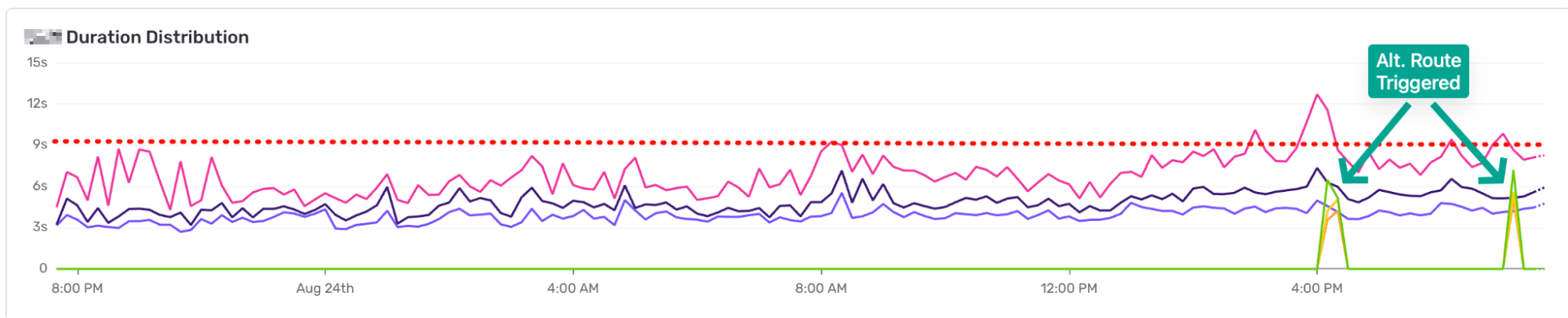 Sentry duration distribution chart showing latency climbing toward the alert threshold, with two "Alt. Route Triggered" markers where traffic was automatically rerouted to a fallback provider