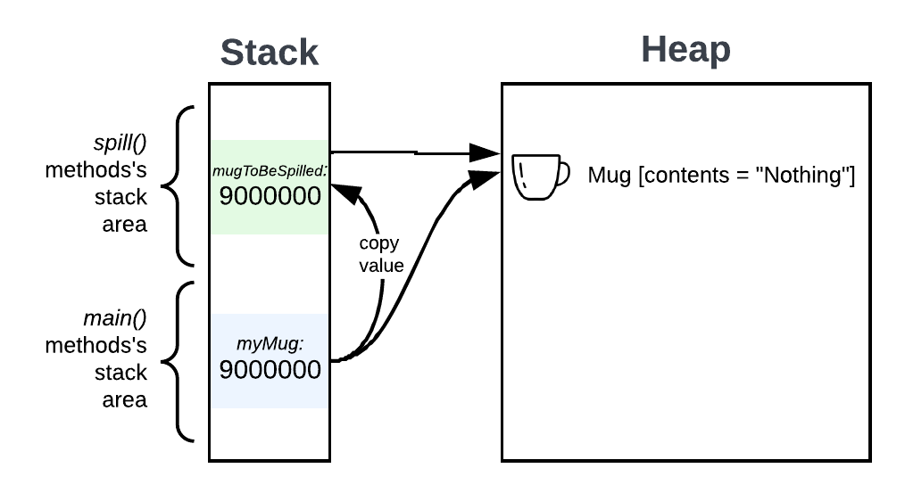 Showing two items on the Stack, one pointing to the other and both pointing to the single Mug object on the Heap